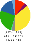 MARUTAI CO.,LTD. Balance Sheet 2024年3月期