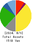 Meiko Trans Co., Ltd. Balance Sheet 2024年Mar期 Meiko Trans Co., Ltd. Balance Sheet 2024年3月期