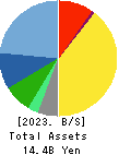 TANABE CONSULTING GROUP CO.,LTD. Balance Sheet 2023年Mar期 TANABE CONSULTING GROUP CO.,LTD. Balance Sheet 2023年3月期