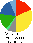 TOTO LTD. Balance Sheet 2024年3月期