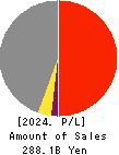 OKUMURA CORPORATION Profit and Loss Account 2024年Mar期 OKUMURA CORPORATION Profit and Loss Account 2024年3月期