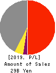 FUJITA ENGINEERING CO.,LTD. Profit and Loss Account 2019年Mar期 FUJITA ENGINEERING CO.,LTD. Profit and Loss Account 2019年3月期