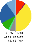 SANYO DENKI CO.,LTD. Balance Sheet 2025年Mar期 SANYO DENKI CO.,LTD. Balance Sheet 2025年3月期