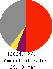 YOTAI REFRACTORIES CO.,LTD. Profit and Loss Account 2024年3月期