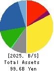 YONDENKO CORPORATION Balance Sheet 2025年Mar期 YONDENKO CORPORATION Balance Sheet 2025年3月期