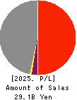 Toyo Logistics Co.,Ltd. Profit and Loss Account 2025年Mar期 Toyo Logistics Co.,Ltd. Profit and Loss Account 2025年3月期