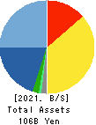 ELECOM CO.,LTD. Balance Sheet 2021年Mar期 ELECOM CO.,LTD. Balance Sheet 2021年3月期
