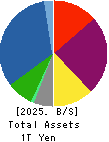 MARUI GROUP CO.,LTD. Balance Sheet 2025年Mar期 MARUI GROUP CO.,LTD. Balance Sheet 2025年3月期