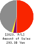 FUKUYAMA TRANSPORTING CO.,LTD. Profit and Loss Account 2023年3月期