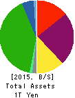 NTT URBAN DEVELOPMENT CORPORATION Balance Sheet 2015年3月期
