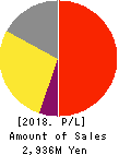 Ekitan & Co.,Ltd. Profit and Loss Account 2018年Mar期 Ekitan & Co.,Ltd. Profit and Loss Account 2018年3月期