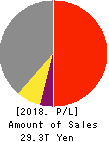 TOYOTA MOTOR CORPORATION Profit and Loss Account 2018年Mar期 TOYOTA MOTOR CORPORATION Profit and Loss Account 2018年3月期