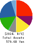 Nishimatsu Construction Co.,Ltd. Balance Sheet 2024年Mar期 Nishimatsu Construction Co.,Ltd. Balance Sheet 2024年3月期