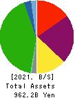 Nankai Electric Railway Co.,Ltd. Balance Sheet 2021年Mar期 Nankai Electric Railway Co.,Ltd. Balance Sheet 2021年3月期