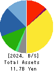 SANKO SANGYO CO.,LTD. Balance Sheet 2024年3月期