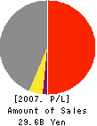 HIVIC CO.,LTD. Profit and Loss Account 2007年3月期