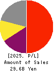JAFCO Group Co., Ltd. Profit and Loss Account 2025年3月期