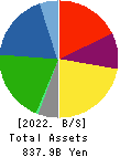 UBE Corporation Balance Sheet 2022年Mar期 UBE Corporation Balance Sheet 2022年3月期