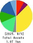 TERUMO CORPORATION Balance Sheet 2025年Mar期 TERUMO CORPORATION Balance Sheet 2025年3月期