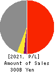 AEON DELIGHT CO.,LTD. Profit and Loss Account 2021年Feb期 AEON DELIGHT CO.,LTD. Profit and Loss Account 2021年2月期