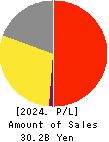 ANRAKUTEI Co.,Ltd. Profit and Loss Account 2024年Mar期 ANRAKUTEI Co.,Ltd. Profit and Loss Account 2024年3月期