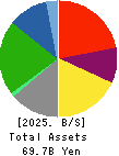 Olympic Group Corporation Balance Sheet 2025年Feb期 Olympic Group Corporation Balance Sheet 2025年2月期