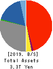 THE OITA BANK, LTD. Balance Sheet 2019年Mar期 THE OITA BANK, LTD. Balance Sheet 2019年3月期