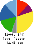 Meltex Incorporated Balance Sheet 2006年5月期