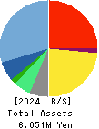 ULURU.CO.,LTD. Balance Sheet 2024年Mar期 ULURU.CO.,LTD. Balance Sheet 2024年3月期