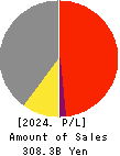 EXEDY Corporation Profit and Loss Account 2024年Mar期 EXEDY Corporation Profit and Loss Account 2024年3月期