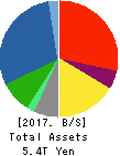 Mitsubishi Heavy Industries, Ltd. Balance Sheet 2017年Mar期 Mitsubishi Heavy Industries, Ltd. Balance Sheet 2017年3月期