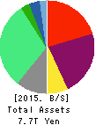 The Kansai Electric Power Company,Inc. Balance Sheet 2015年Mar期 The Kansai Electric Power Company,Inc. Balance Sheet 2015年3月期