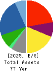 TOYOTA TSUSHO CORPORATION Balance Sheet 2025年Mar期 TOYOTA TSUSHO CORPORATION Balance Sheet 2025年3月期