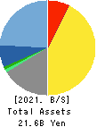 JASTEC Co.,Ltd. Balance Sheet 2021年Nov期 JASTEC Co.,Ltd. Balance Sheet 2021年11月期