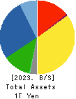 Makita Corporation Balance Sheet 2023年Mar期 Makita Corporation Balance Sheet 2023年3月期
