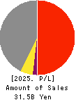 TOBA,INC. Profit and Loss Account 2025年Mar期 TOBA,INC. Profit and Loss Account 2025年3月期