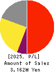 PLANET,INC. Profit and Loss Account 2025年Jul期 PLANET,INC. Profit and Loss Account 2025年7月期
