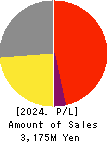 atect corporation Profit and Loss Account 2024年3月期