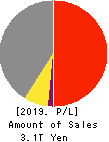 Sumitomo Electric Industries, Ltd. Profit and Loss Account 2019年Mar期 Sumitomo Electric Industries, Ltd. Profit and Loss Account 2019年3月期