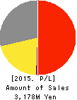 Photocreate Co.,Ltd. Profit and Loss Account 2015年6月期