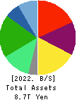 Seven & i Holdings Co., Ltd. Balance Sheet 2022年Feb期 Seven & i Holdings Co., Ltd. Balance Sheet 2022年2月期
