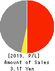 MEDIPAL HOLDINGS CORPORATION Profit and Loss Account 2019年Mar期 MEDIPAL HOLDINGS CORPORATION Profit and Loss Account 2019年3月期