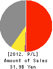 SALA HOUSE CO.,LTD. Profit and Loss Account 2012年10月期