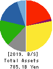 NOK CORPORATION Balance Sheet 2019年Mar期 NOK CORPORATION Balance Sheet 2019年3月期