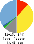 Youji Corporation Balance Sheet 2025年3月期