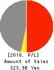 OUG Holdings Inc. Profit and Loss Account 2018年Mar期 OUG Holdings Inc. Profit and Loss Account 2018年3月期