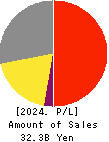 SEED CO.,LTD. Profit and Loss Account 2024年Mar期 SEED CO.,LTD. Profit and Loss Account 2024年3月期