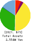 RISE Inc. Balance Sheet 2021年3月期