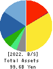 WOWOW INC. Balance Sheet 2022年Mar期 WOWOW INC. Balance Sheet 2022年3月期