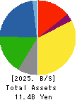 SUGAI CHEMICAL INDUSTRY CO.,LTD. Balance Sheet 2025年Mar期 SUGAI CHEMICAL INDUSTRY CO.,LTD. Balance Sheet 2025年3月期
